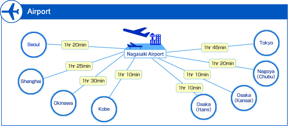 AirPort